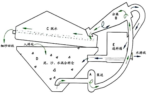 细沙回收机_细砂回收设备,细沙回收机工作原理/图片/视频